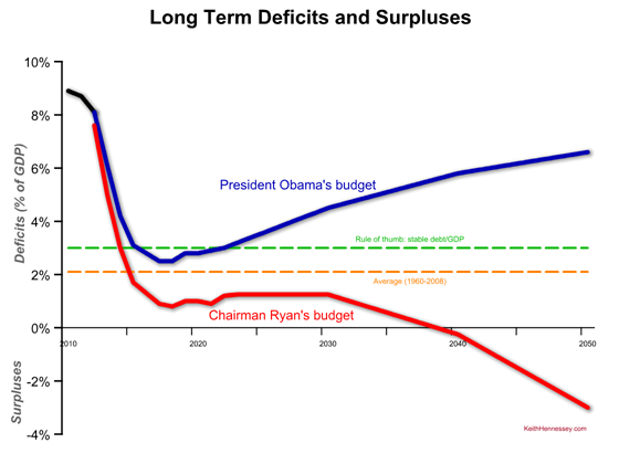 long term deficit comparison obama ryan