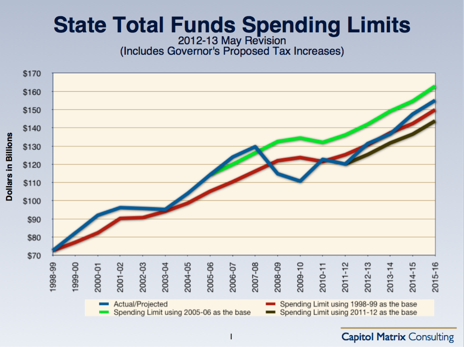 California Budget Chart