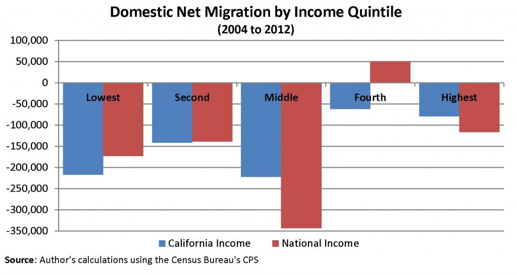 Domestic Net Migration by Income Quintile