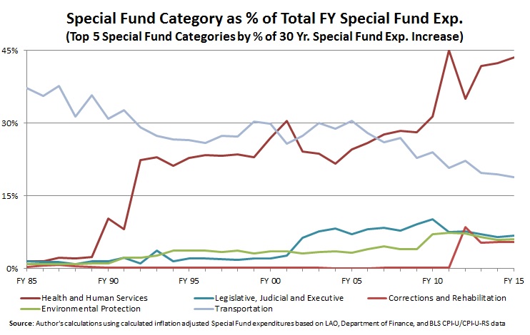 Special Fund Category as Percentage of Total FY Special Fund Exp