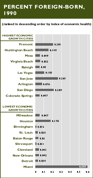 Percent Foreign-Born, 1990