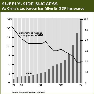 Supply-Side Success As China&#039;s tax burden has fallen its GDP has soared