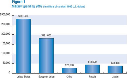 Military Spending 2002 (in millions of constant 1995 U.S. dollars)