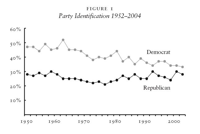 Figure 1 Party Identification 1952–2004