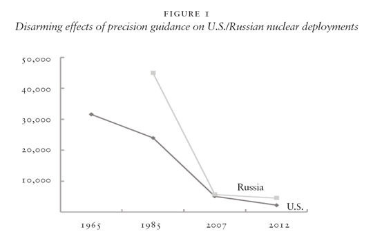Disarming effects of precision guidance on U.S./Russian nuclear deployments
