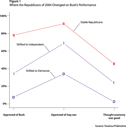 Figure 1. Where the Republicans of 2004 Diverged on Bush’s Performance