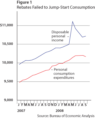 Taylor Figure 1. Rebates Failed to Jump-Start Consumption