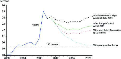 Federal Outlays as a Percentage of GDP graph