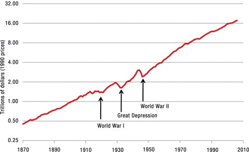 Figure 1 Economic Growth in Sixteen Major Market Economies