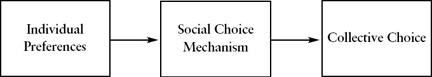 Nomination process can be understood as a social choice mechanism