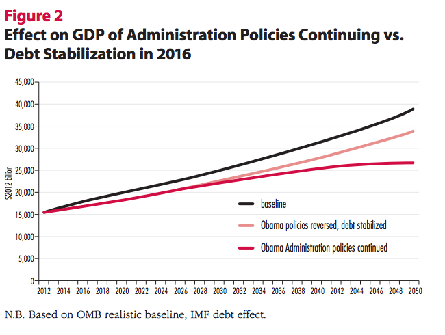 Boskin Obama debt