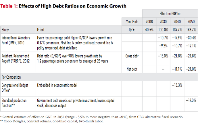 Boskin Obama debt