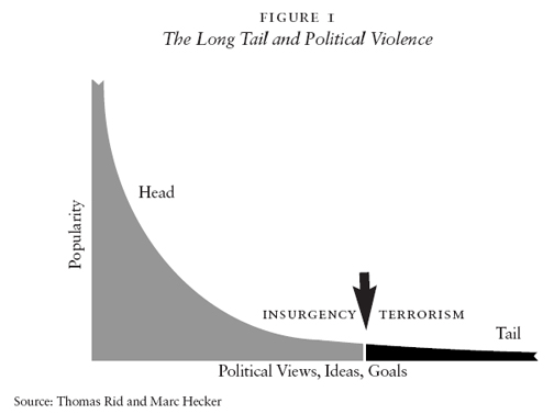 long tail and political violence