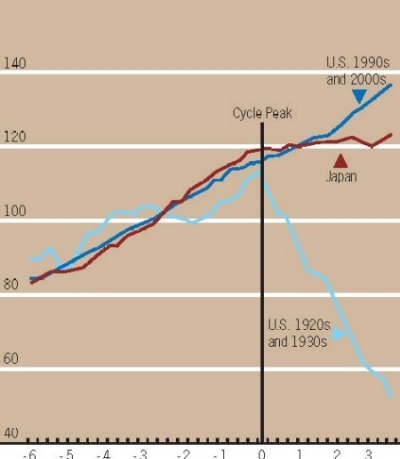 Note: Dates are chosen in all figures to align market peaks