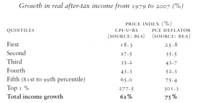 Growth in real after-tax income from 1979 to 2007