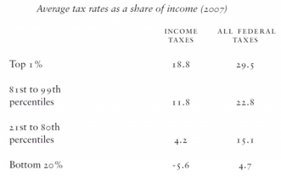 Average tax rates as a share of income (2007)