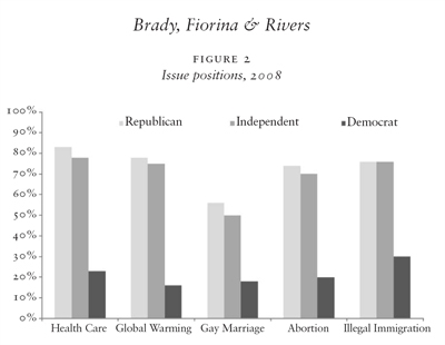 Issue positions, 2008