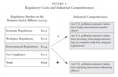 Figure 1 - Regulatory Costs and Industrial Competitiveness