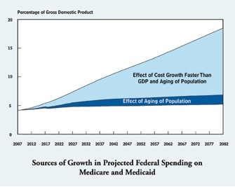 CBO social security chart