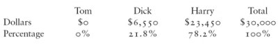 costs divided