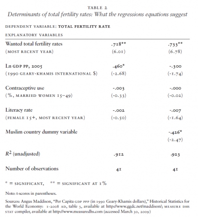 Determinants of total fertility rates: What the regressions equations suggest