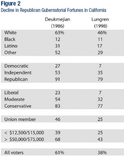 Decline in Republican Gubernatorial Fortunes in California