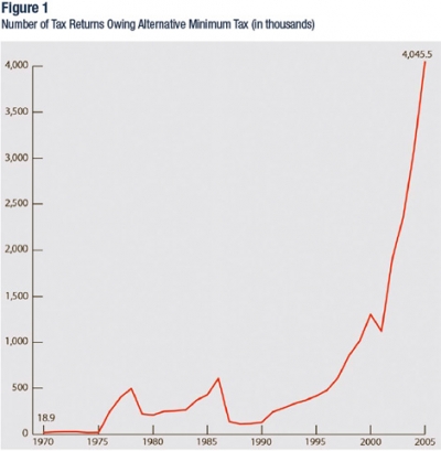 Number of returns owing AMT