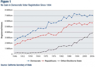 No Gain in Democratic Voter Registration since 1994