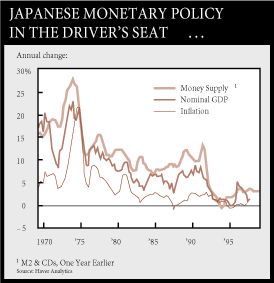 Japanese Monetary Policy in the Driver's Seat