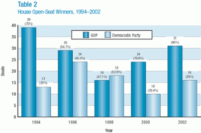 House Open-Seat Winners, 1994-2002