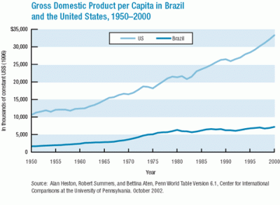 Gross Domestic Product per Capita in Brazil and the United States, 1950-2000