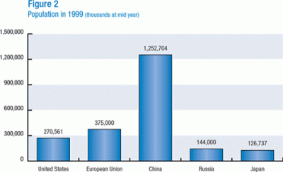 Population in 1999 (thousands at mid year)