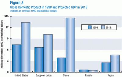 Gross Domestic Product in 1998 and Projected GDP in 2018 (millions of constant 1990 international dollars)