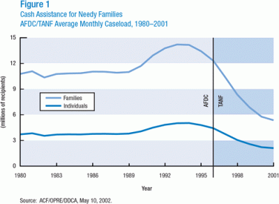 Cash Assistance for Needy Families: AFDC/TANF Average Monthly Caseload, 1980-2001