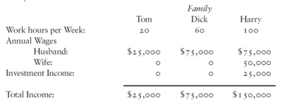 Family income