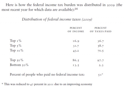 Distribution of federal income taxes (2009)