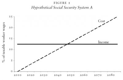 Hypothetical Social Security System A