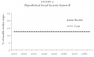 Hypothetical Social Security System B