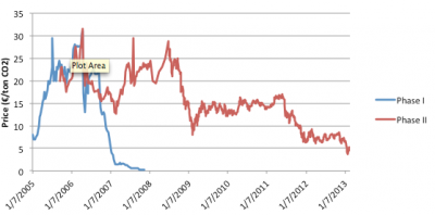 the cap-and-trade bust by gary libecap