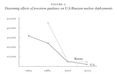 Disarming effects of precision guidance on U.S./Russian nuclear deployments