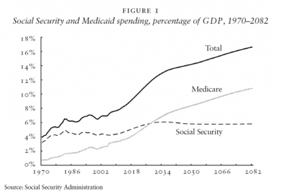 Social Security and Medicaid spending, percentage of GDP, 1970–2082