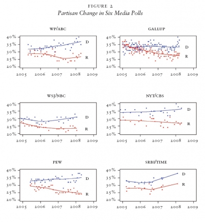Figure 2 Partisan Change in Six Media Polls