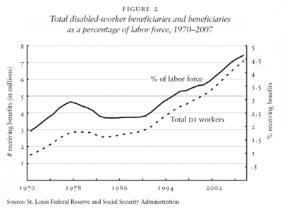 Total disabled-worker beneficiaries and beneficiaries as a percentage of labor force, 1970–2007