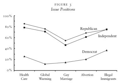 Figure 3 - Issue Positions