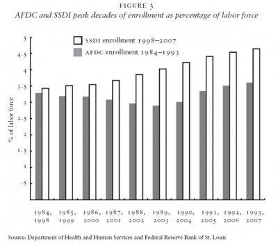 AFDC and SSDI peak decades of enrollment as percentage of labor force