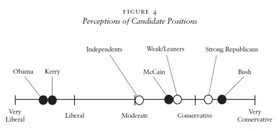 Figure 4 - Perceptions of Candidate Positions