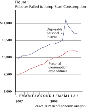 Taylor Figure 1. Rebates Failed to Jump-Start Consumption