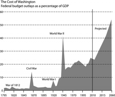 federal graph budget illustration