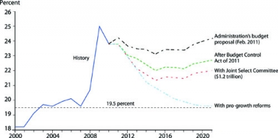 Federal Outlays as a Percentage of GDP