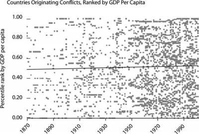 Figure 2. Countries Originating Conflicts, Ranked by GDP Per Capita